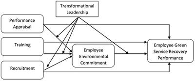 Impact of Green Human Resource Management on Service Recovery: Mediating Role of Environmental Commitment and Moderation of Transformational Leadership